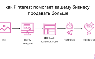 как конвертировать в покупателей трафик из Pinterest